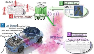 4 research areas of V2G project